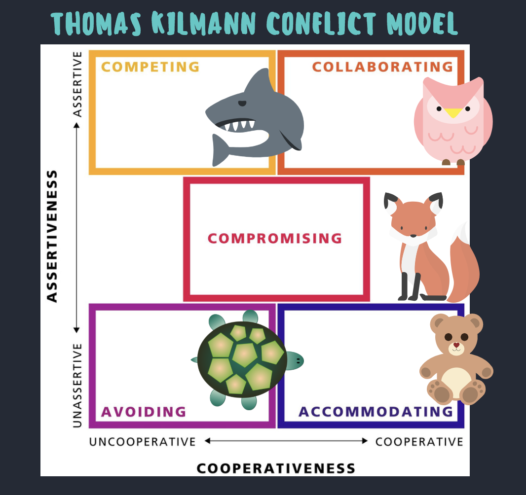 conflict management styles assessment animals